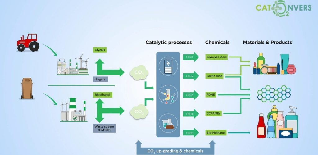 Image 1: CATCO2NVERS Concept.