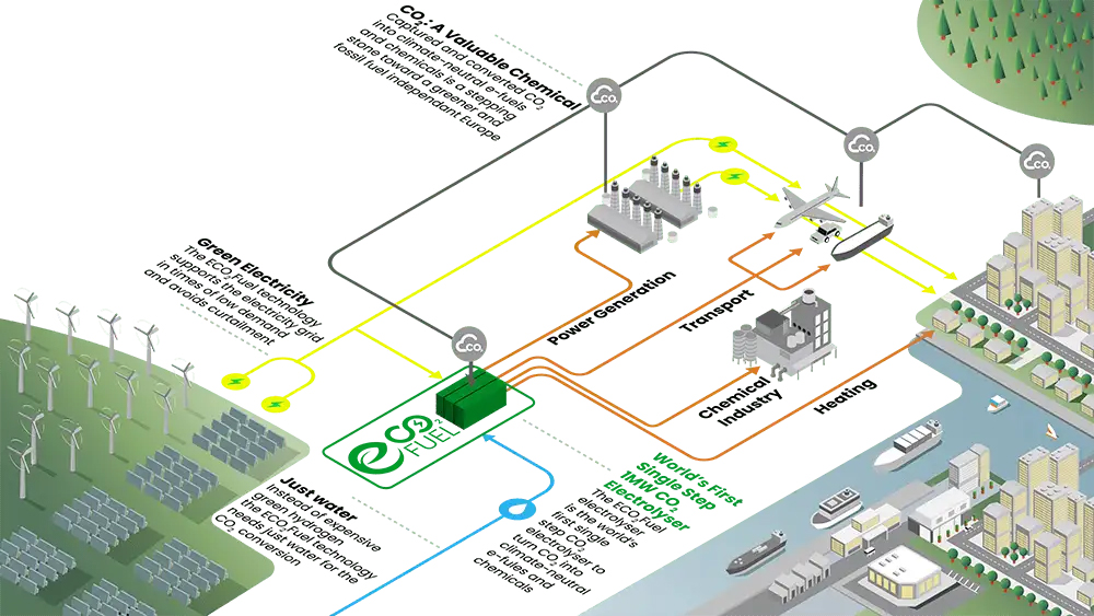 ECO2Fuel_Project scheme overview