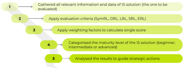 Figure 1. Steps to evaluate IS solutions