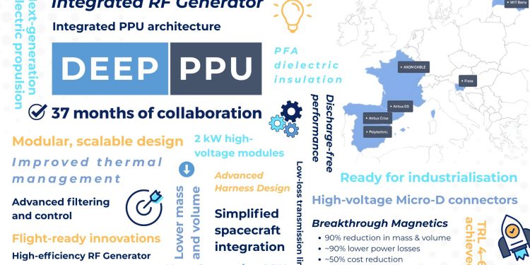 DEEP-PPU-Project-Concludes-After-37-Months-of-Breakthrough-Innovation-in-Electric-Propulsion-Power-Processing