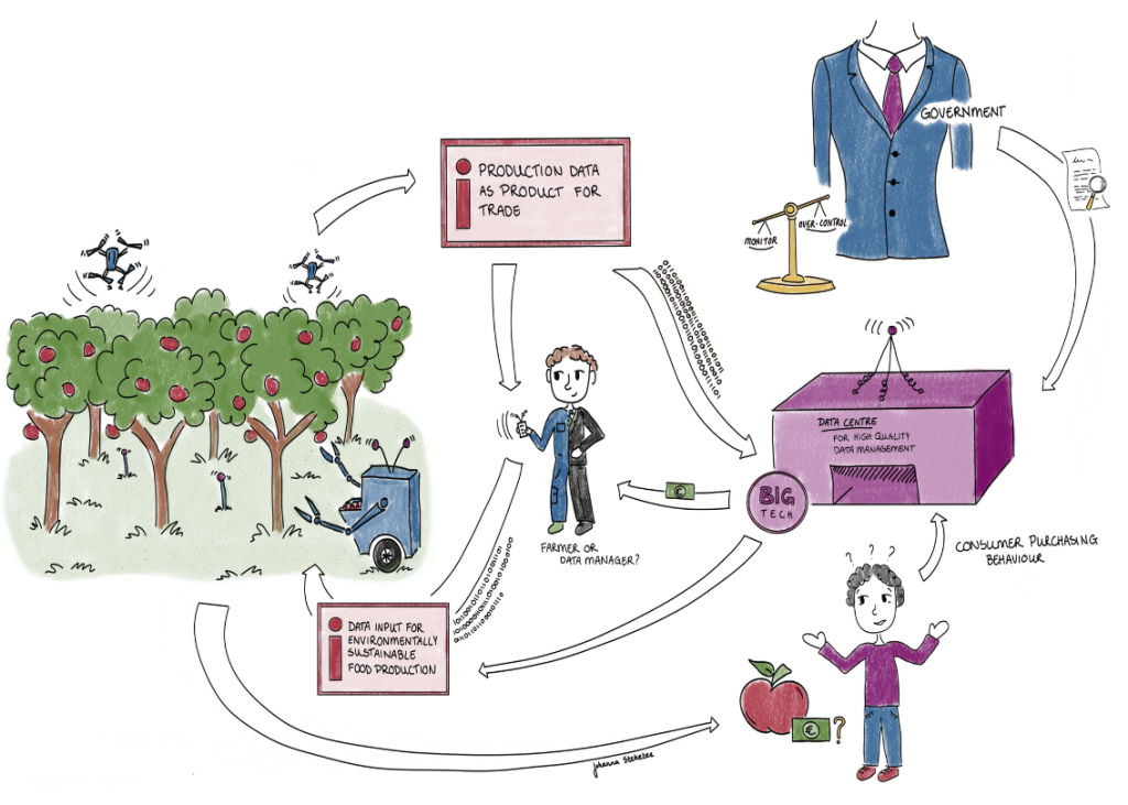 Together, these scenarios illustrate alternative yet complementary pathways toward a sustainable and equitable data economy for food systems. They highlight the importance of trust, collaboration, and robust governance in realising the potential of data to transform Europe’s food future.
