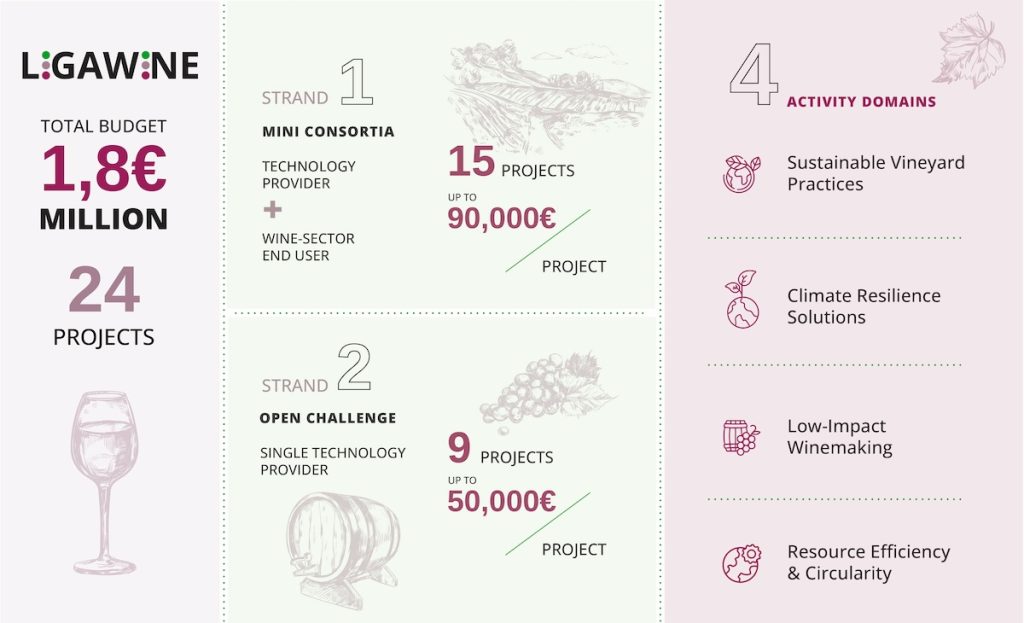 LIGAWINE has officially launched a €1.8 million Open Call to support the deployment, validation, and market uptake of sustainable...